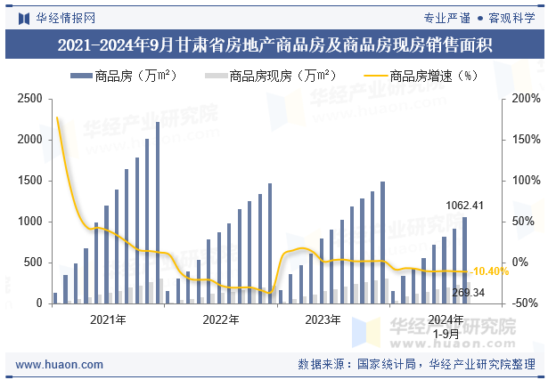 2021-2024年9月甘肃省房地产商品房及商品房现房销售面积