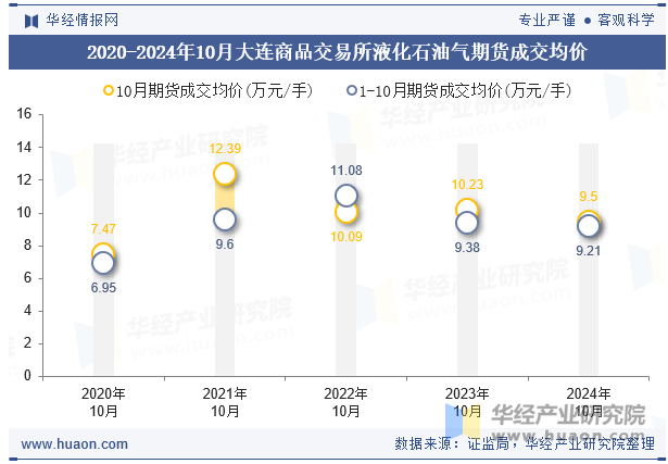 2021-2024年10月大连商品交易所液化石油气期货成交均价