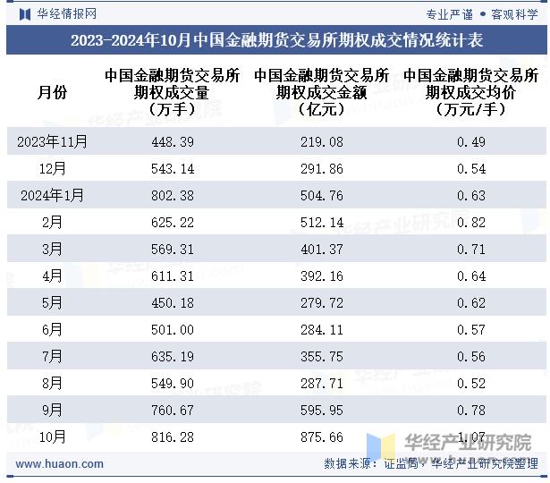 2023-2024年10月中国金融期货交易所期权成交情况统计表