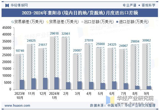 2023-2024年襄阳市(境内目的地/货源地)月度进出口差额