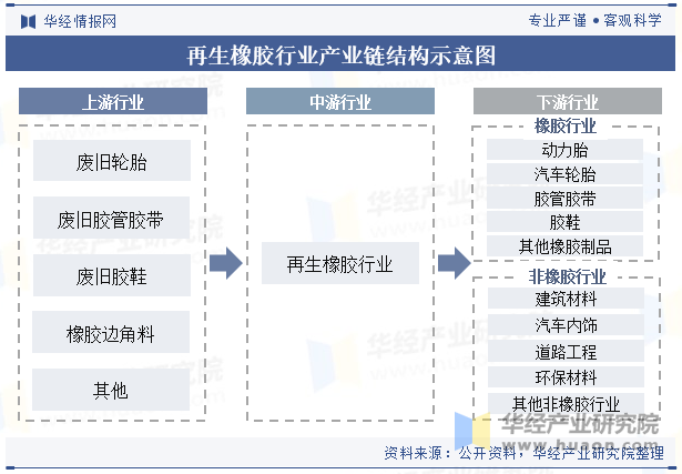 再生橡胶行业产业链结构示意图