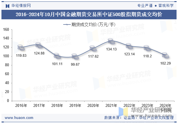 2016-2024年10月中国金融期货交易所中证500股指期货成交均价