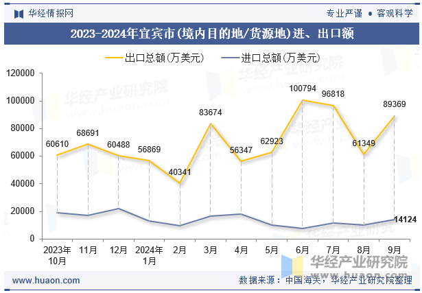 2023-2024年宜宾市(境内目的地/货源地)进、出口额