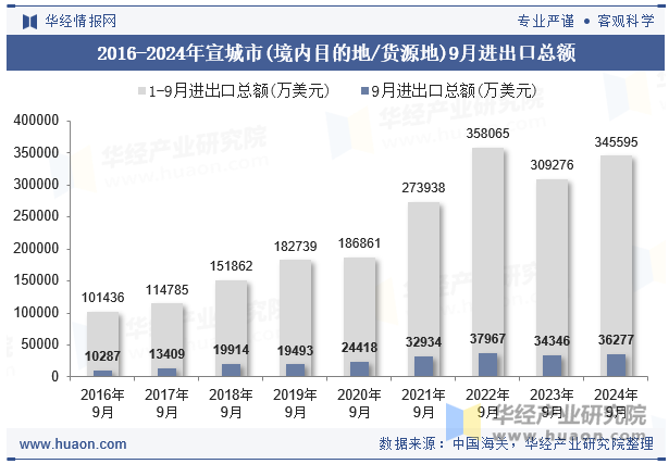 2016-2024年宣城市(境内目的地/货源地)9月进出口总额