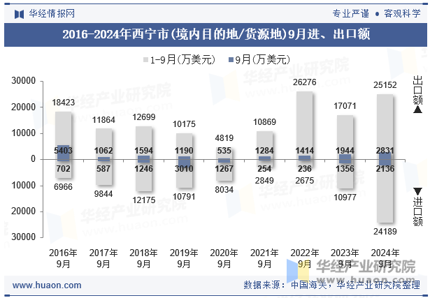 2016-2024年西宁市(境内目的地/货源地)9月进、出口额