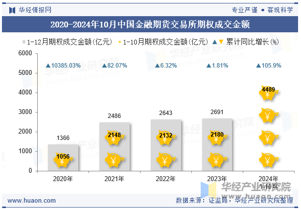 2020-2024年10月中国金融期货交易所期权成交金额