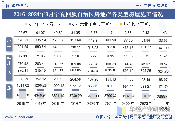 2016-2024年9月宁夏回族自治区房地产各类型房屋施工情况