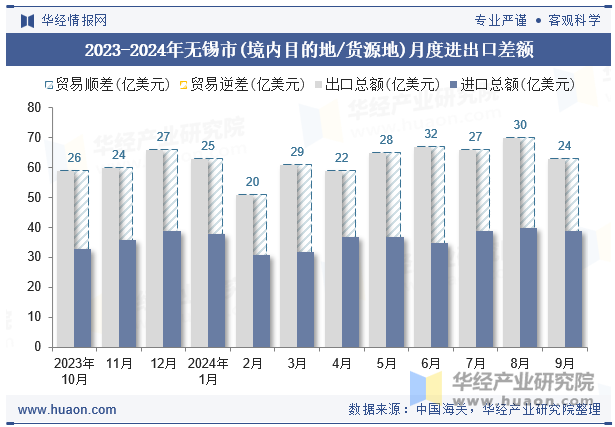 2023-2024年无锡市(境内目的地/货源地)月度进出口差额