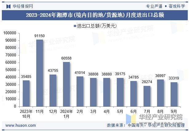 2023-2024年湘潭市(境内目的地/货源地)月度进出口总额