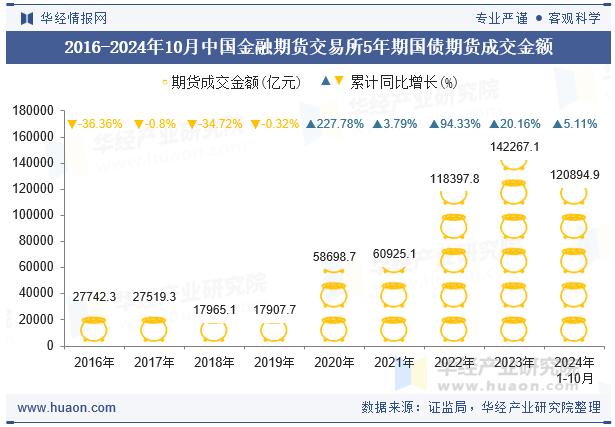 2016-2024年10月中国金融期货交易所5年期国债期货成交金额