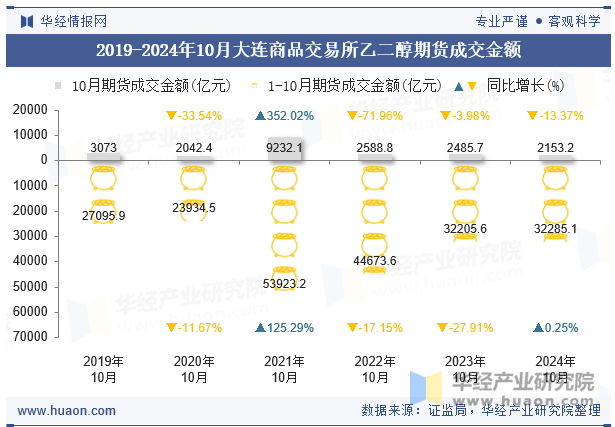 2019-2024年10月大连商品交易所乙二醇期货成交金额