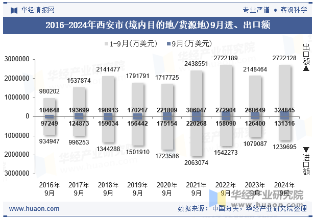 2016-2024年西安市(境内目的地/货源地)9月进、出口额