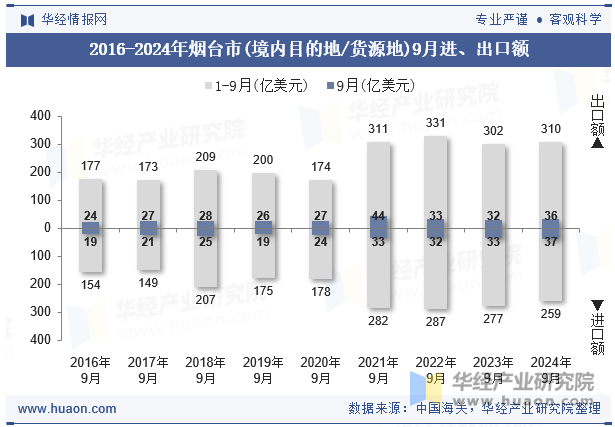 2016-2024年烟台市(境内目的地/货源地)9月进、出口额