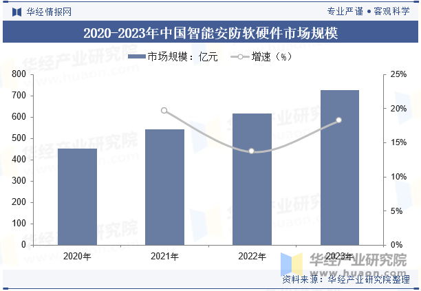 2020-2023年中国智能安防软硬件市场规模