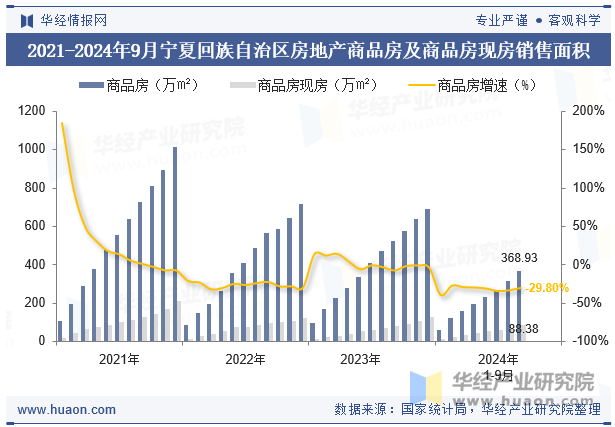 2021-2024年9月宁夏回族自治区房地产商品房及商品房现房销售面积