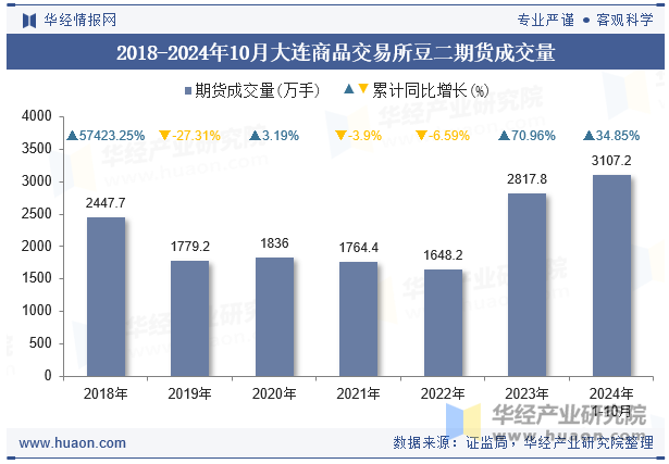 2018-2024年10月大连商品交易所豆二期货成交量