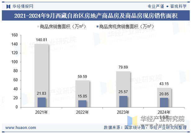 2021-2024年9月西藏自治区房地产商品房及商品房现房销售面积