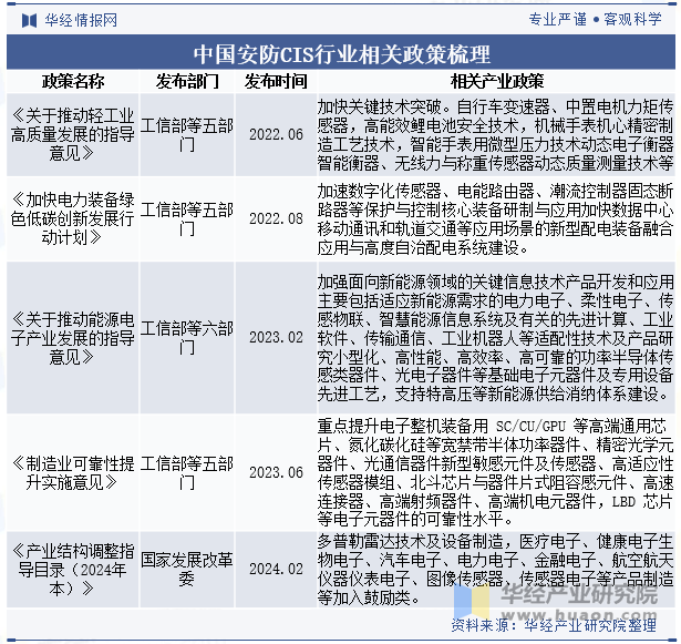 中国安防CIS行业相关政策梳理