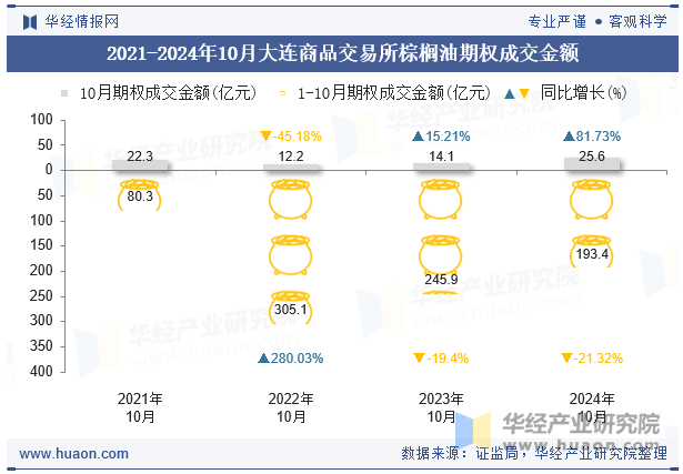 2021-2024年10月大连商品交易所棕榈油期权成交金额