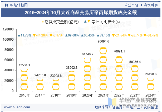 2016-2024年10月大连商品交易所聚丙烯期货成交金额