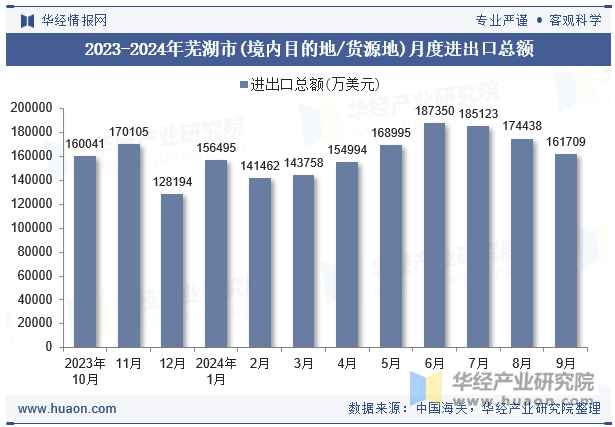 2023-2024年芜湖市(境内目的地/货源地)月度进出口总额