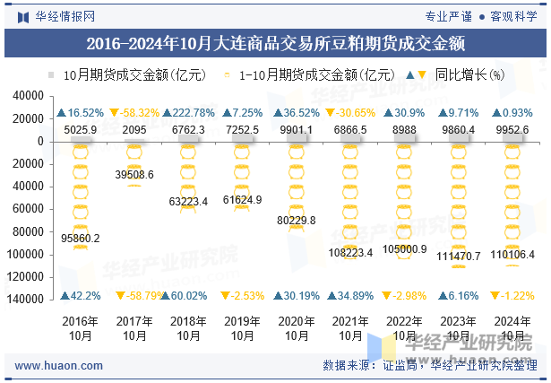 2016-2024年10月大连商品交易所豆粕期货成交金额