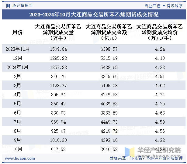 2023-2024年10月大连商品交易所苯乙烯期货成交情况