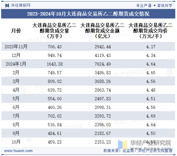 2023-2024年10月大连商品交易所乙二醇期货成交情况