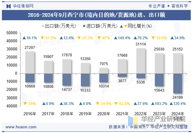 2016-2024年9月西宁市(境内目的地/货源地)进、出口额