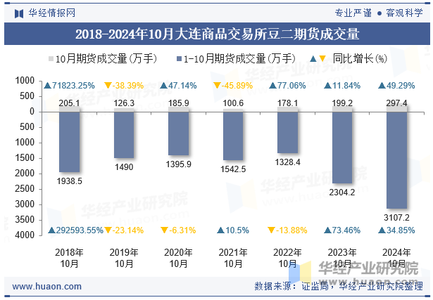 2018-2024年10月大连商品交易所豆二期货成交量