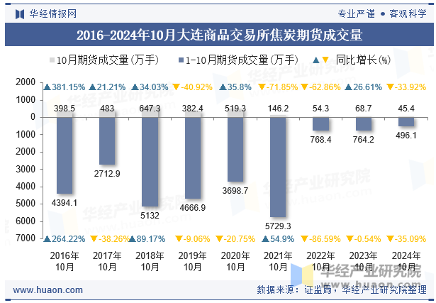 2016-2024年10月大连商品交易所焦炭期货成交量