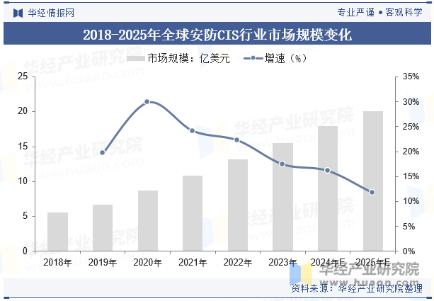 2018-2025年全球安防CIS行业市场规模变化