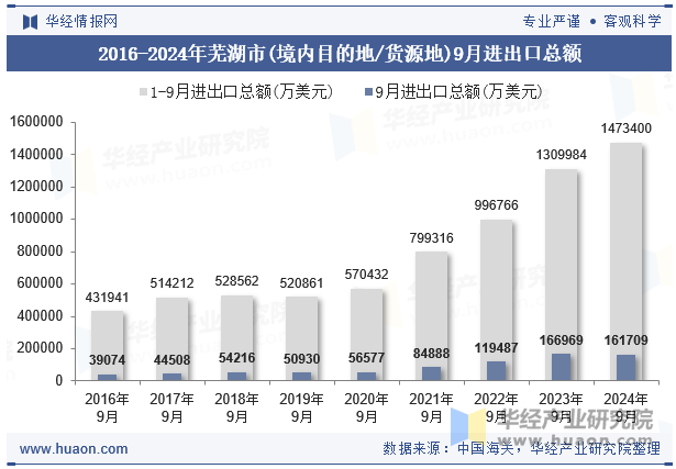 2016-2024年芜湖市(境内目的地/货源地)9月进出口总额