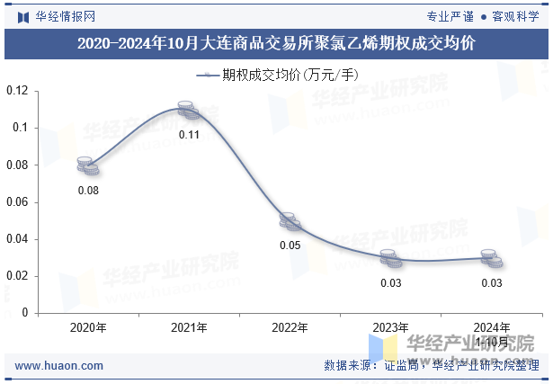 2020-2024年10月大连商品交易所聚氯乙烯期权成交均价