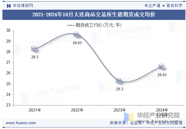 2021-2024年10月大连商品交易所生猪期货成交均价