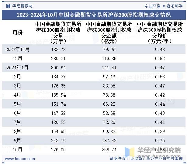 2023-2024年10月中国金融期货交易所沪深300股指期权成交情况