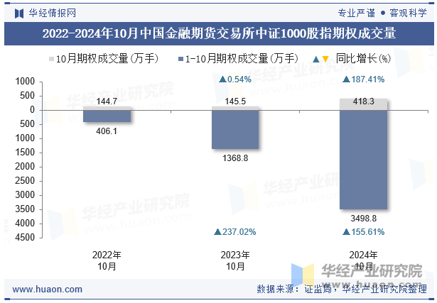 2022-2024年10月中国金融期货交易所中证1000股指期权成交量