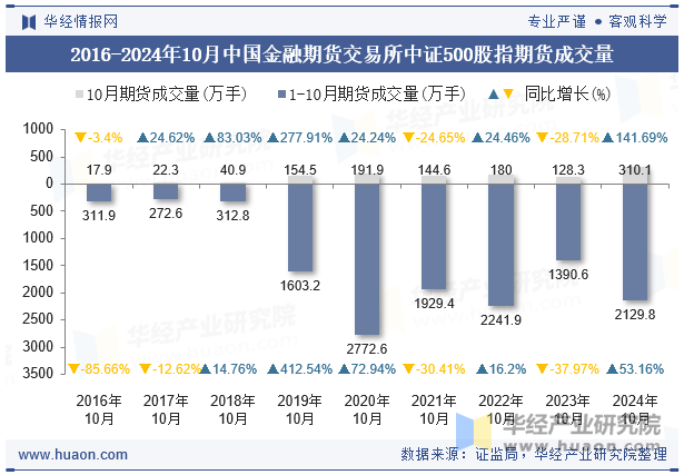 2016-2024年10月中国金融期货交易所中证500股指期货成交量