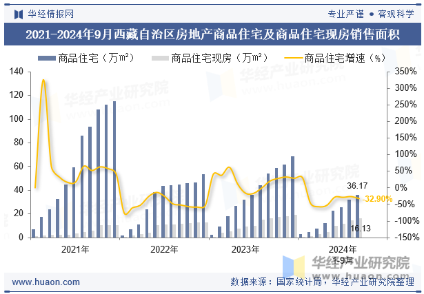 2021-2024年9月西藏自治区房地产商品住宅及商品住宅现房销售面积