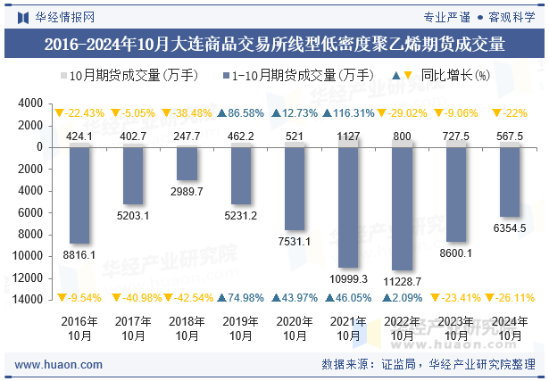 2016-2024年10月大连商品交易所线型低密度聚乙烯期货成交量