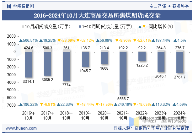 2016-2024年10月大连商品交易所焦煤期货成交量