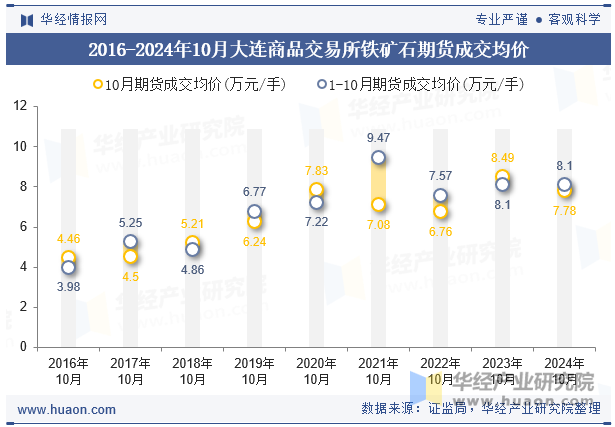 2016-2024年10月大连商品交易所铁矿石期货成交均价