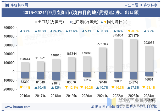 2016-2024年9月襄阳市(境内目的地/货源地)进、出口额