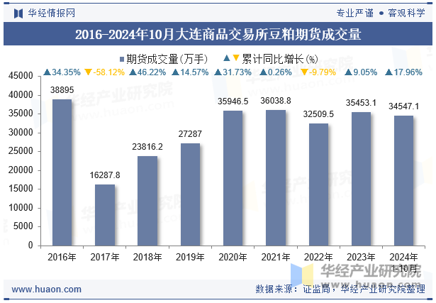 2016-2024年10月大连商品交易所豆粕期货成交量