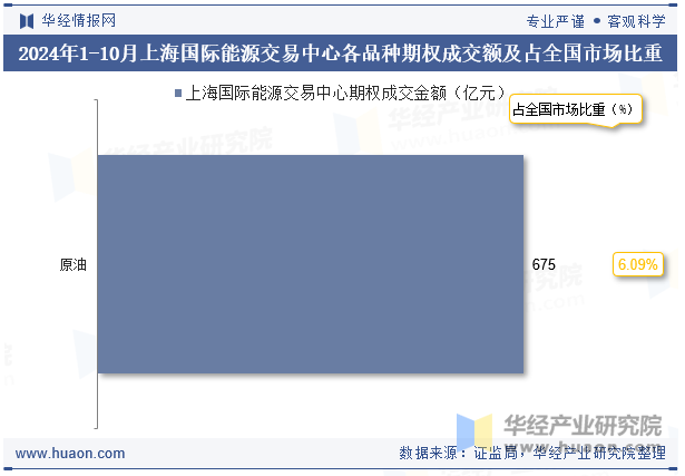 2024年1-10月上海国际能源交易中心各品种期权成交额及占全国市场比重