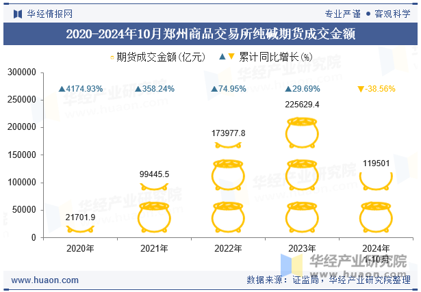 2020-2024年10月郑州商品交易所纯碱期货成交金额