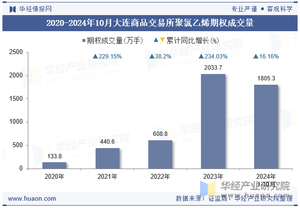 2020-2024年10月大连商品交易所聚氯乙烯期权成交量