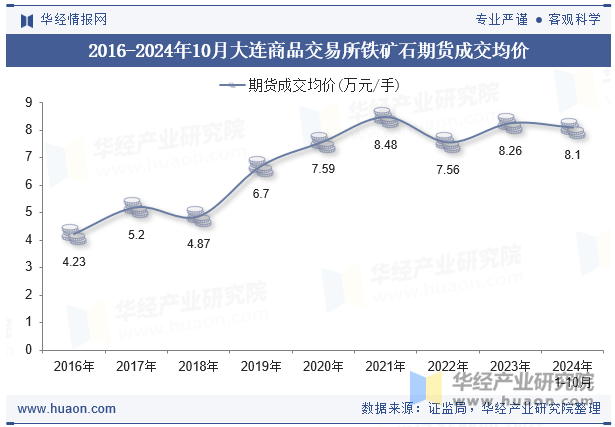 2016-2024年10月大连商品交易所铁矿石期货成交均价