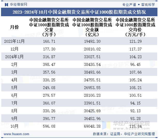 2023-2024年10月中国金融期货交易所中证1000股指期货成交情况