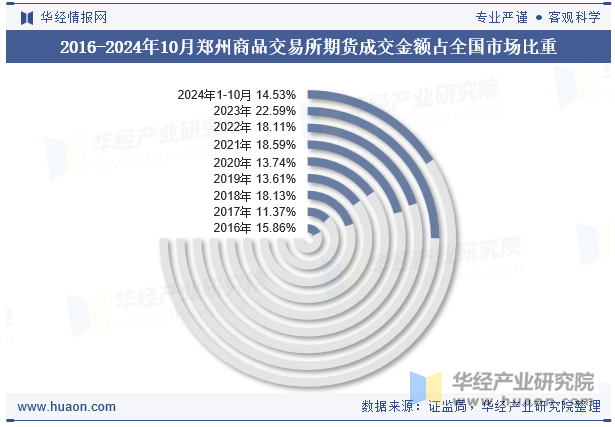 2016-2024年10月郑州商品交易所期货成交金额占全国市场比重